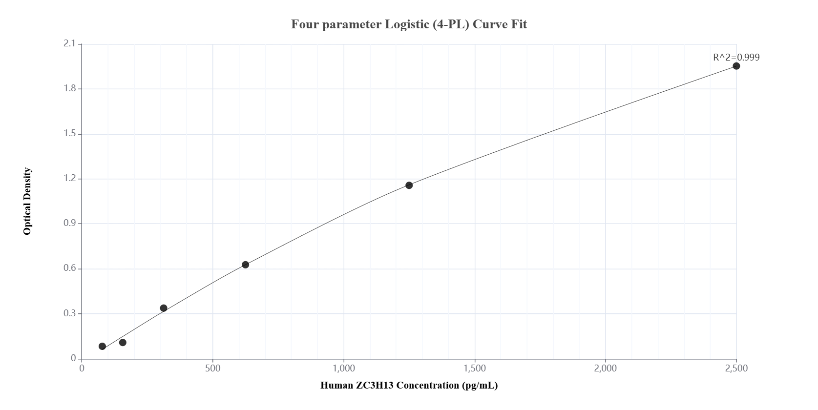 Sandwich ELISA standard curve of MP01121-3